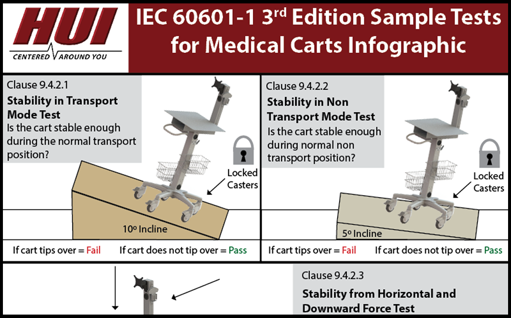 Infographic IEC 60601 1 3rd Edition Sample Tests For Medical Carts